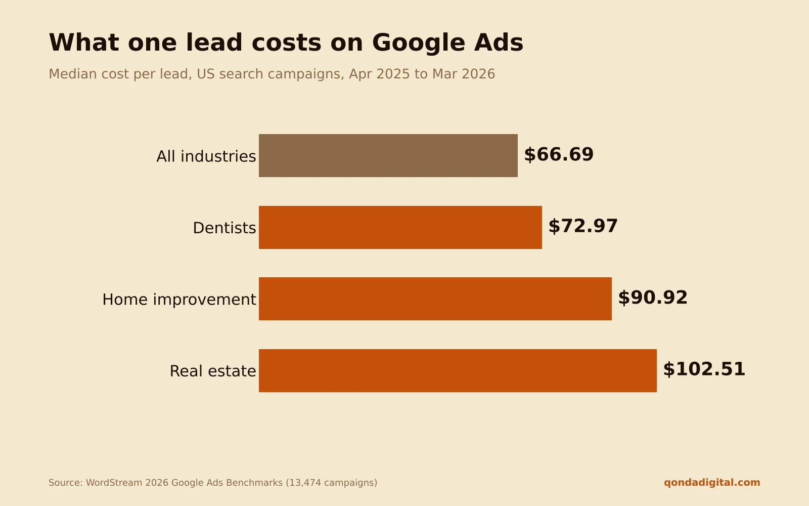 Median cost per lead on Google Ads: $66.69 across all industries, $72.97 for dentists, $90.92 for home improvement, $102.51 for real estate.