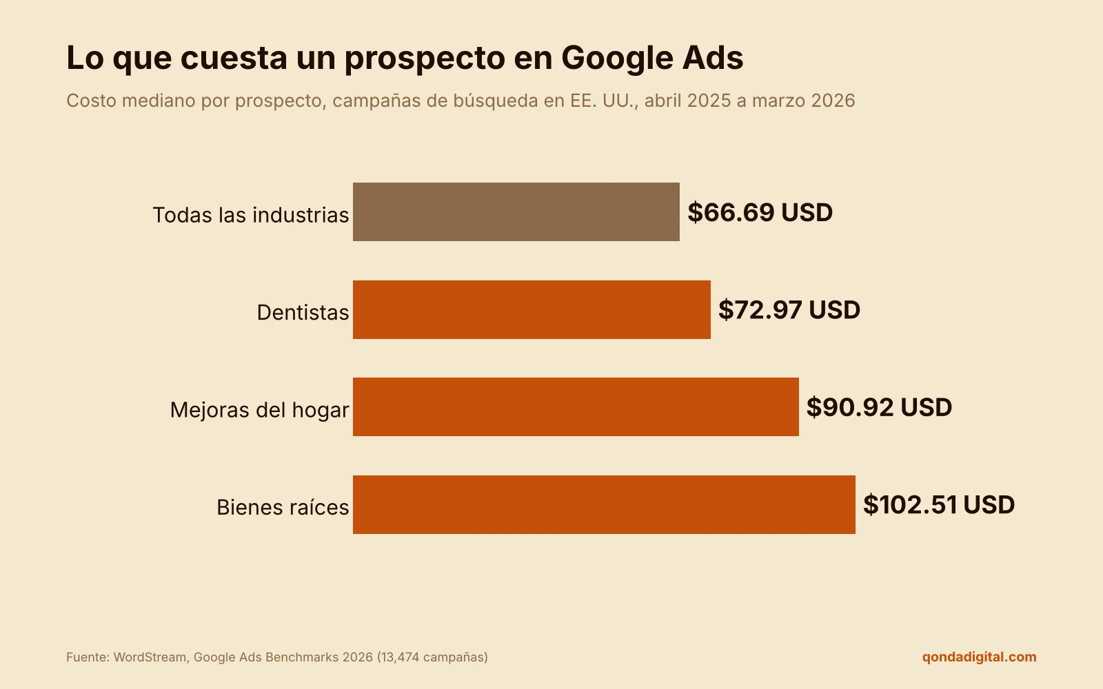 Costo mediano por prospecto en Google Ads: $66.69 USD en todas las industrias, $72.97 en dentistas, $90.92 en mejoras del hogar y $102.51 en bienes raíces.