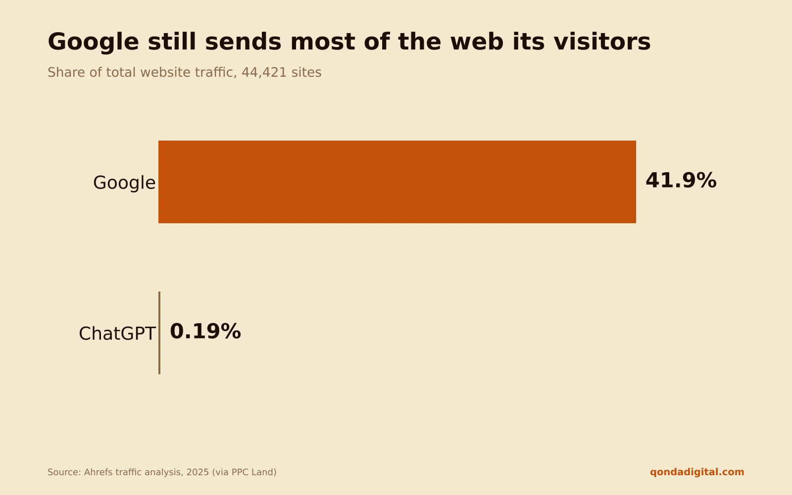 Google sends 41.9% of website traffic. ChatGPT sends 0.19%.
